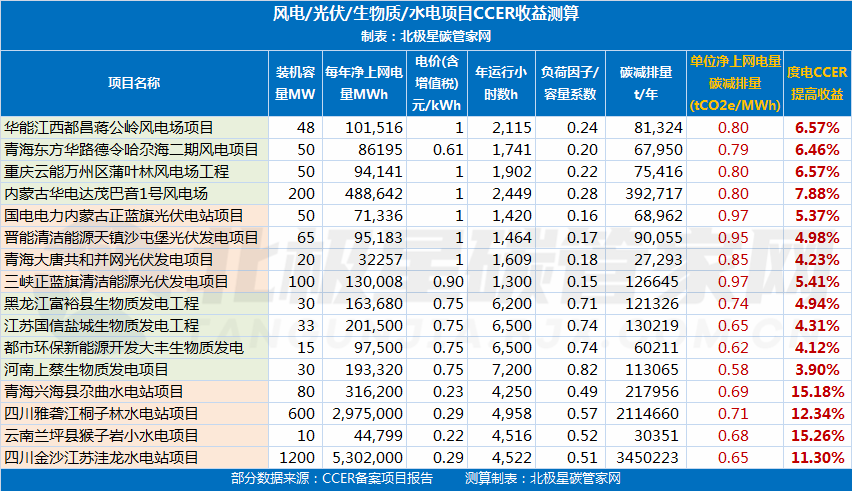 CCER重启在即