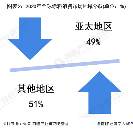 图表2：2020年全球涂料消费市场区域分布(单位：%)