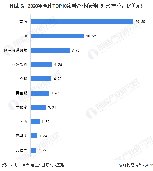 图表5：2020年全球TOP10涂料企业净利润对比(单位：亿美元)