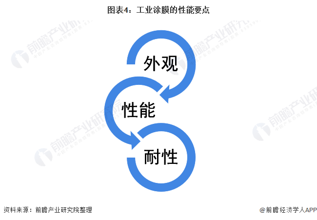 图表4：工业涂膜的性能要点