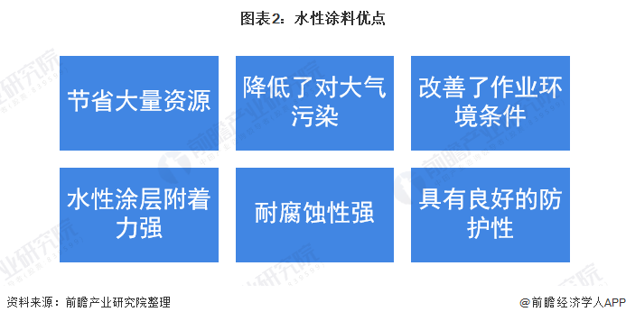 图表2：水性涂料优点