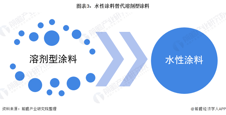 图表3：水性涂料替代溶剂型涂料