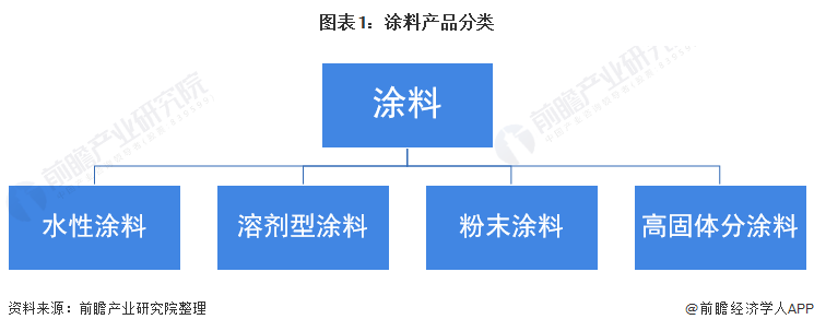 图表1：涂料产品分类