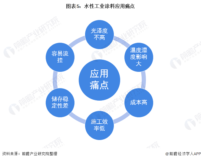 图表5：水性工业涂料应用痛点