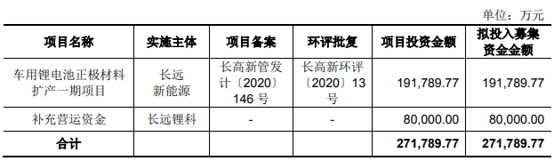 长远锂科招股说明书