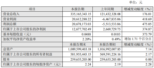 融捷股份上半年净利同比增长374.87%