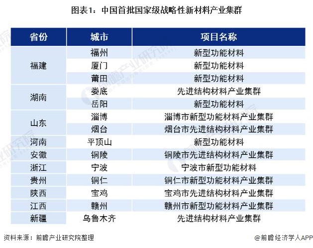 图表1：中国首批国家级战略性新材料产业集群