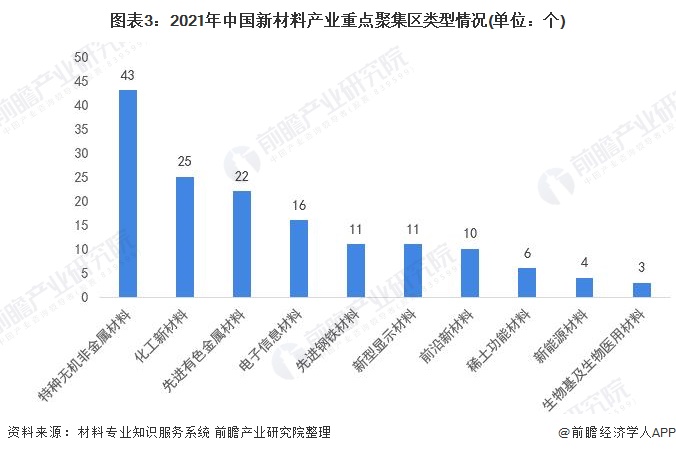 图表3：2021年中国新材料产业重点聚集区类型情况(单位：个)