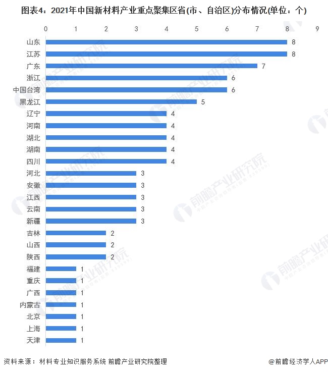 图表4：2021年中国新材料产业重点聚集区省(市、自治区)分布情况(单位：个)