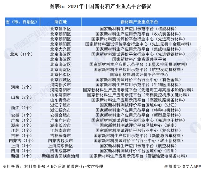 图表5：2021年中国新材料产业重点平台情况