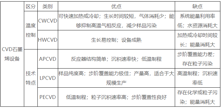 CVD石墨烯设备的类别及其优缺点