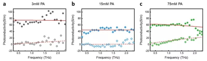 不同PA掺杂量下的PANI的频率分辨的光电导率