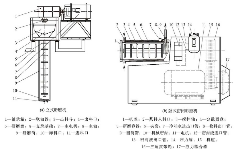 砂磨机结构示意图