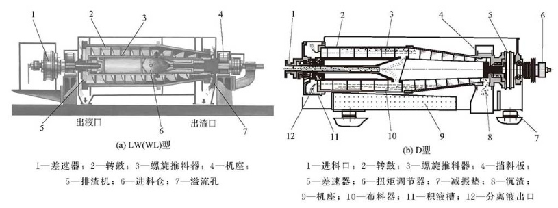 卧式螺旋卸料沉降离心机