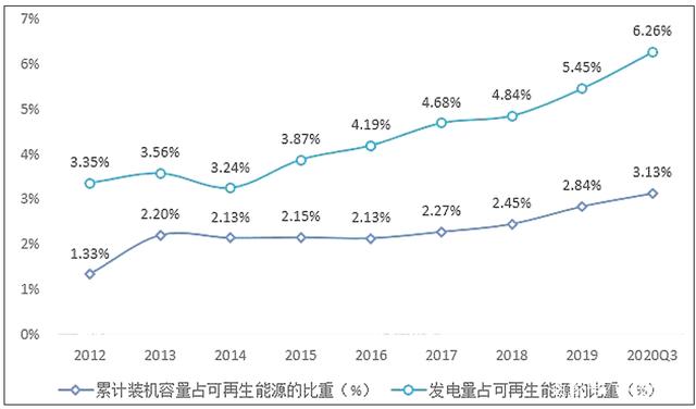 2012-2020年我国生物质发电占可再生能源发电的比重