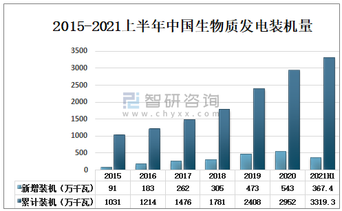2015-2021上半年中国生物质发电装机量