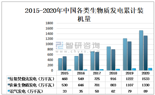 2015-2020年中国各类生物质发电累计装机量