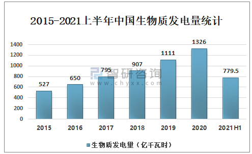 2015-2021上半年中国生物质发电量统计