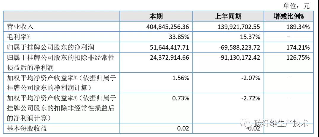 恒神股份上半年实现营业收入超4亿元