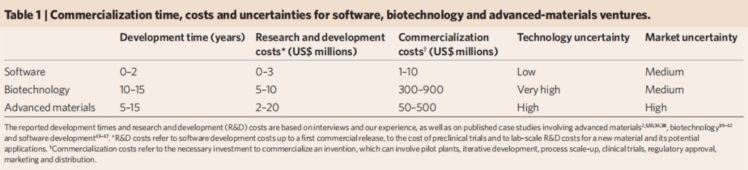 软件、生物技术和新材料技术的商业化时间、成本和不确定性比较