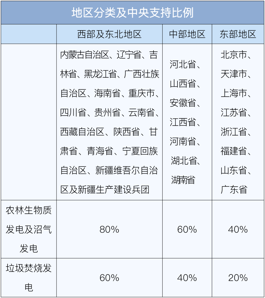 生物质发电补贴央地如何“担” 电价怎么“竞”