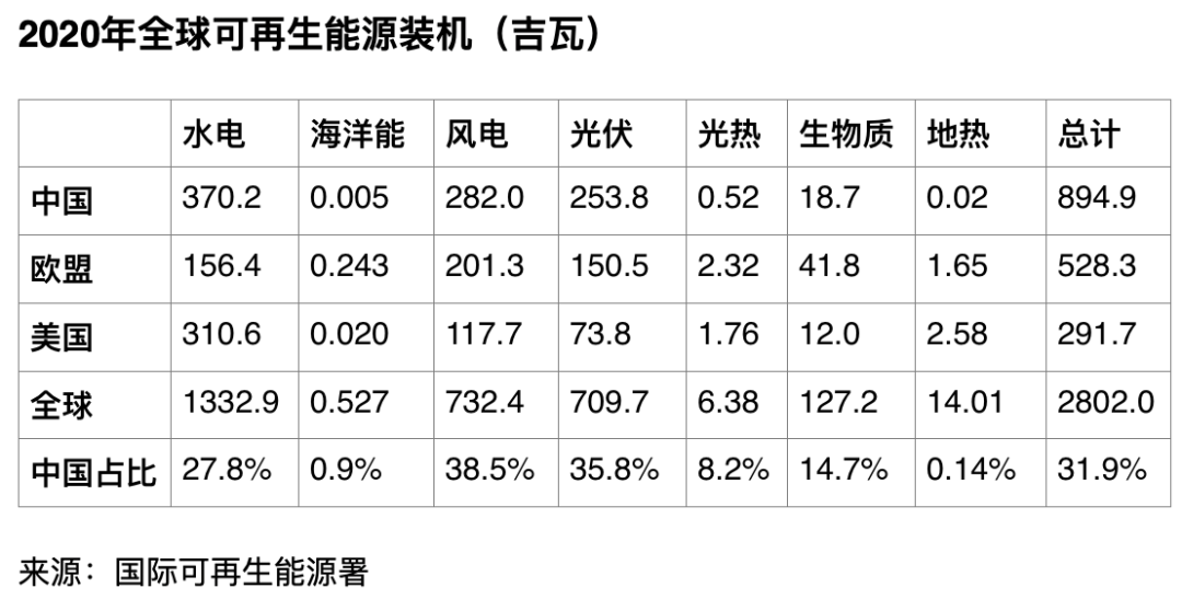 全球最新可再生能源装机统计出炉：中国占32%