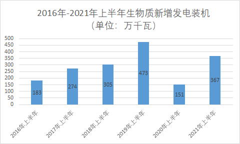 2021年生物质发电中央补贴25亿元高于预期 但行业低迷前景不改