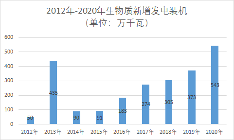 2021年生物质发电中央补贴25亿元高于预期 但行业低迷前景不改