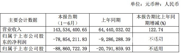 铂力特2021上半年营收