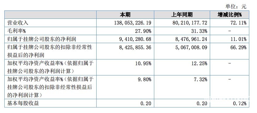 光华伟业2021上半年营收