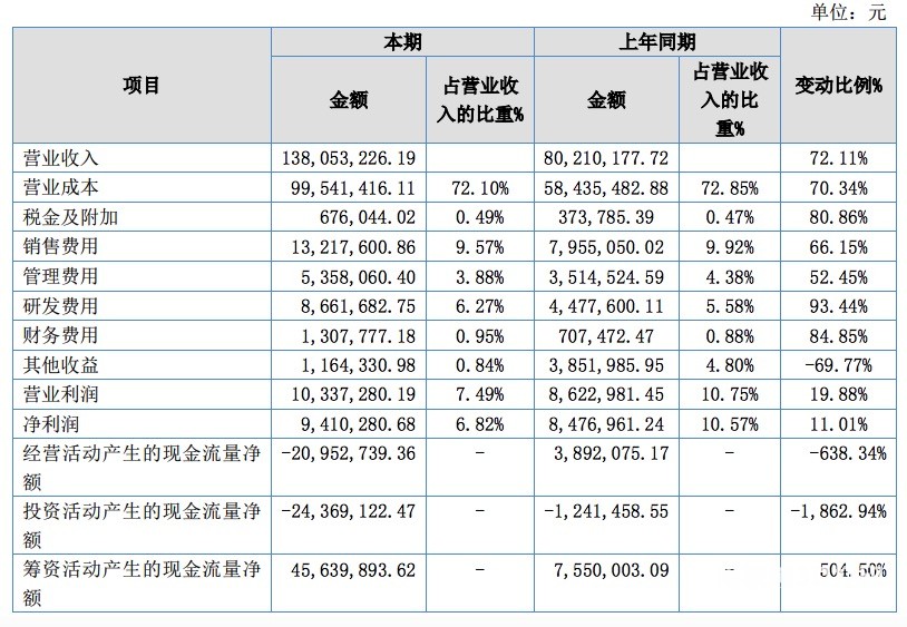 光华伟业2021上半年营收