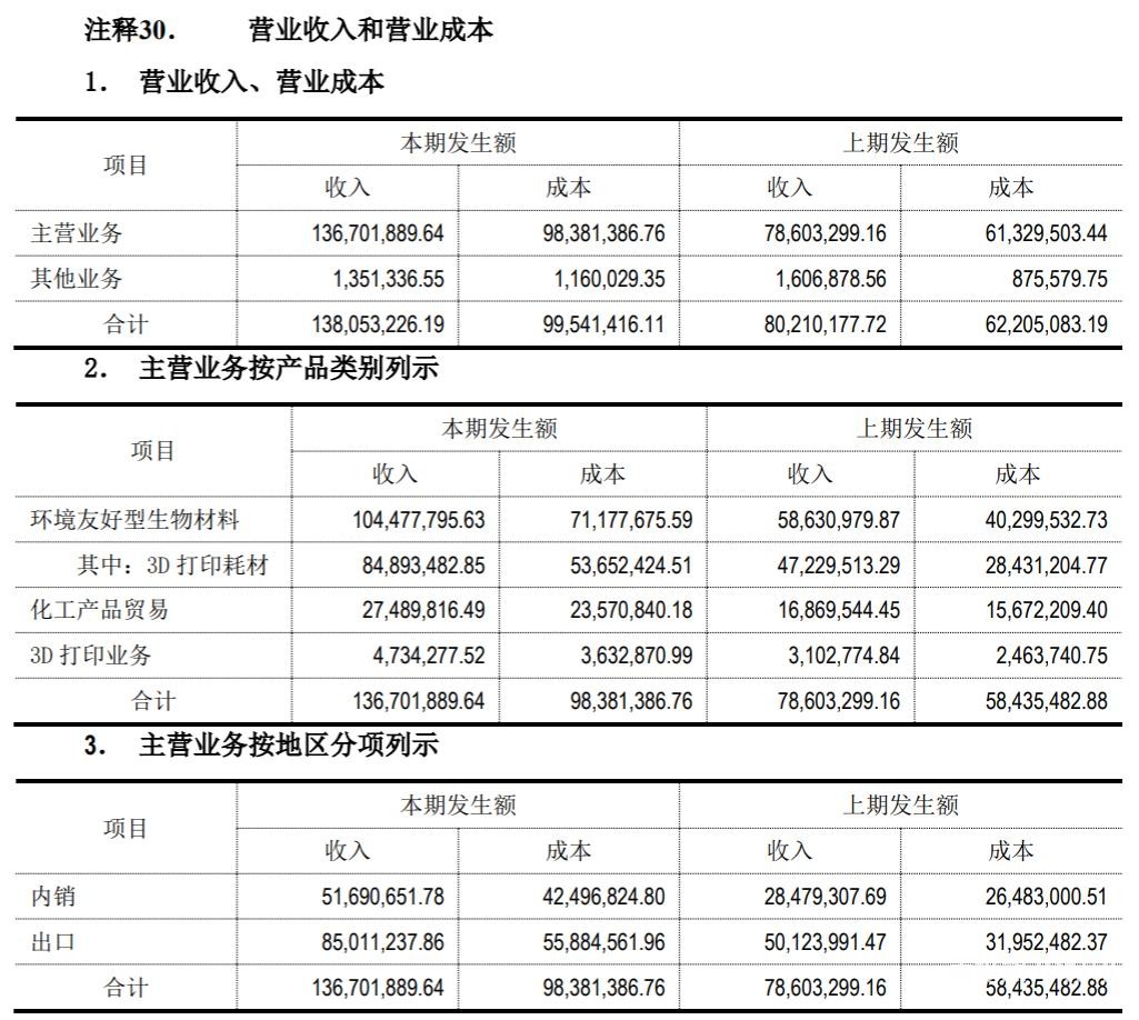 光华伟业2021上半年营收