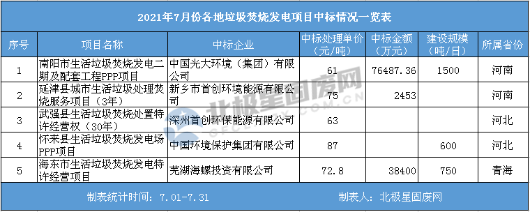 7月垃圾发电中标项目汇总