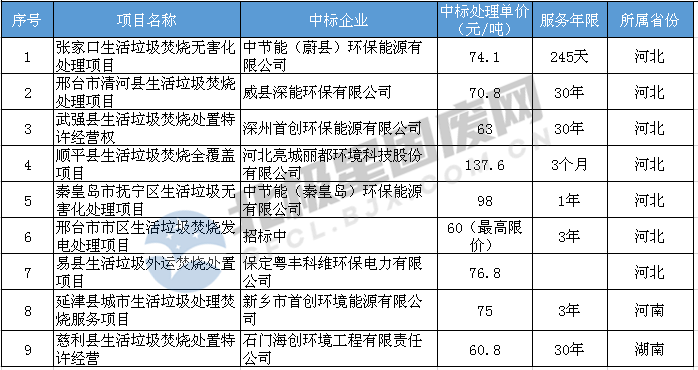 7月垃圾发电中标项目汇总