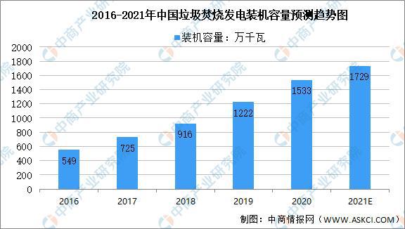 2016-2021年中国垃圾焚烧发电装机量预测趋势图