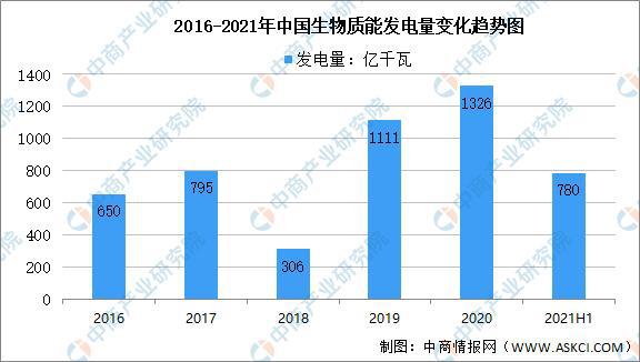 2016-2021年中国生物质能发电量变化趋势图