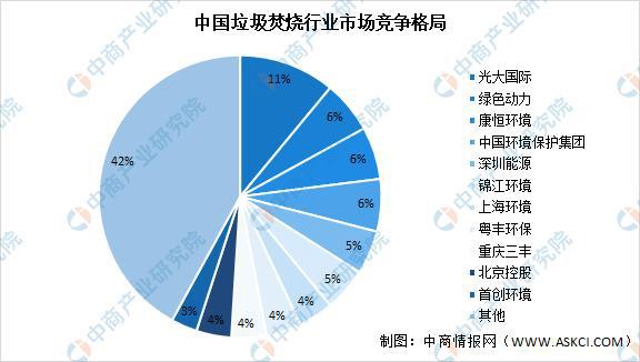 中国垃圾焚烧行业市场竞争格局