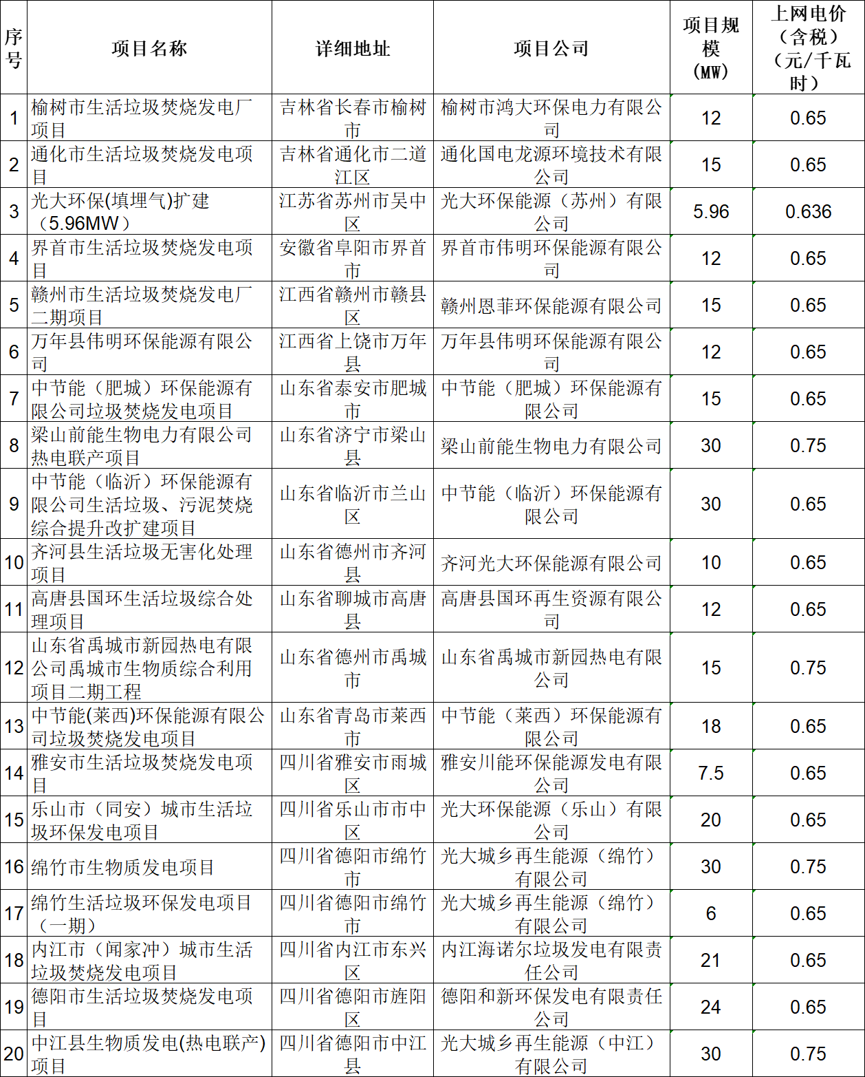 第十六批可再生能源发电补贴项目清单公布