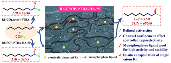 基于单膦多孔聚合物封装单原子Rh催化剂的多相氢甲酰化反应研究
