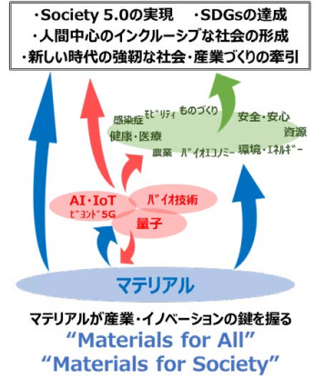 日本政府认为未来的科学技术和社会经济的发展，材料将发挥重要地基作用