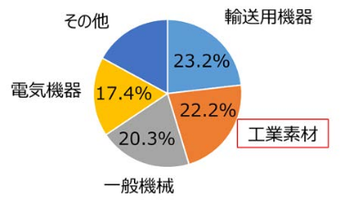 2018年日本各行业出口份额