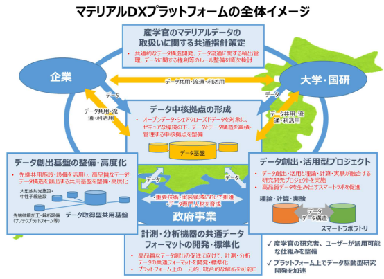 推动产学官联动，建立以数据为基础的材料创新体系