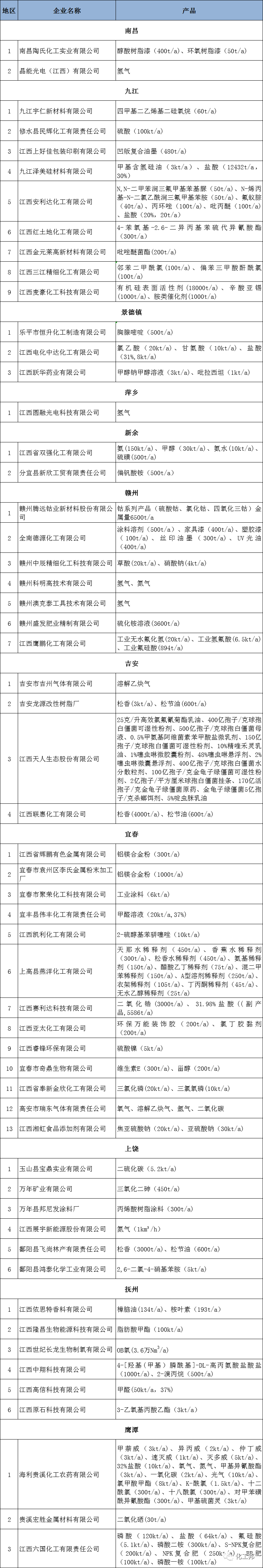附件：江西省危险化学品生产企业安全生产许可证注销名单