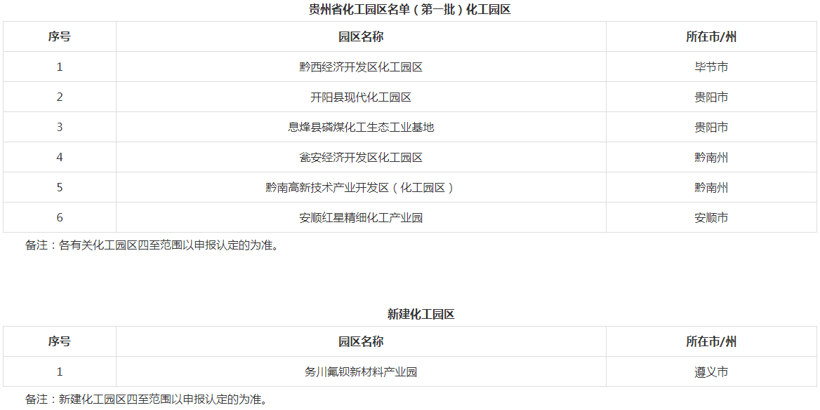 贵州省公布第一批化工园区名单