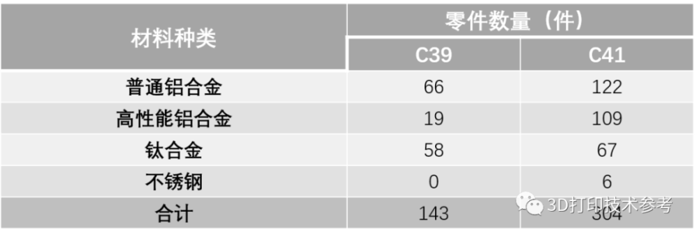 阿尔法·罗密欧C39和C41上的3D打印材料和零件数量