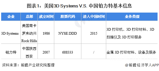 美国3D Systems V.S. 中国铂力特基本信息