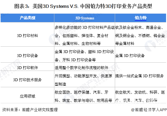美国3D Systems V.S. 中国铂力特3D打印业务产品类型