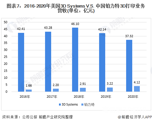 2016-2020年美国3D Systems V.S. 中国铂力特3D打印业务营收