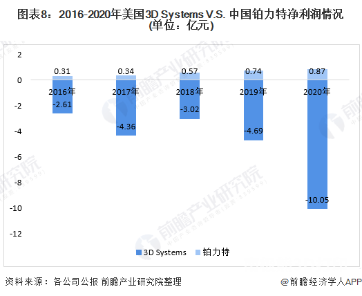 2016-2020年美国3D Systems V.S. 中国铂力特净利润情况