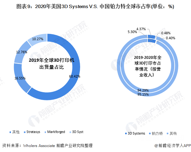 2020年美国3D Systems V.S. 中国铂力特全球市占率